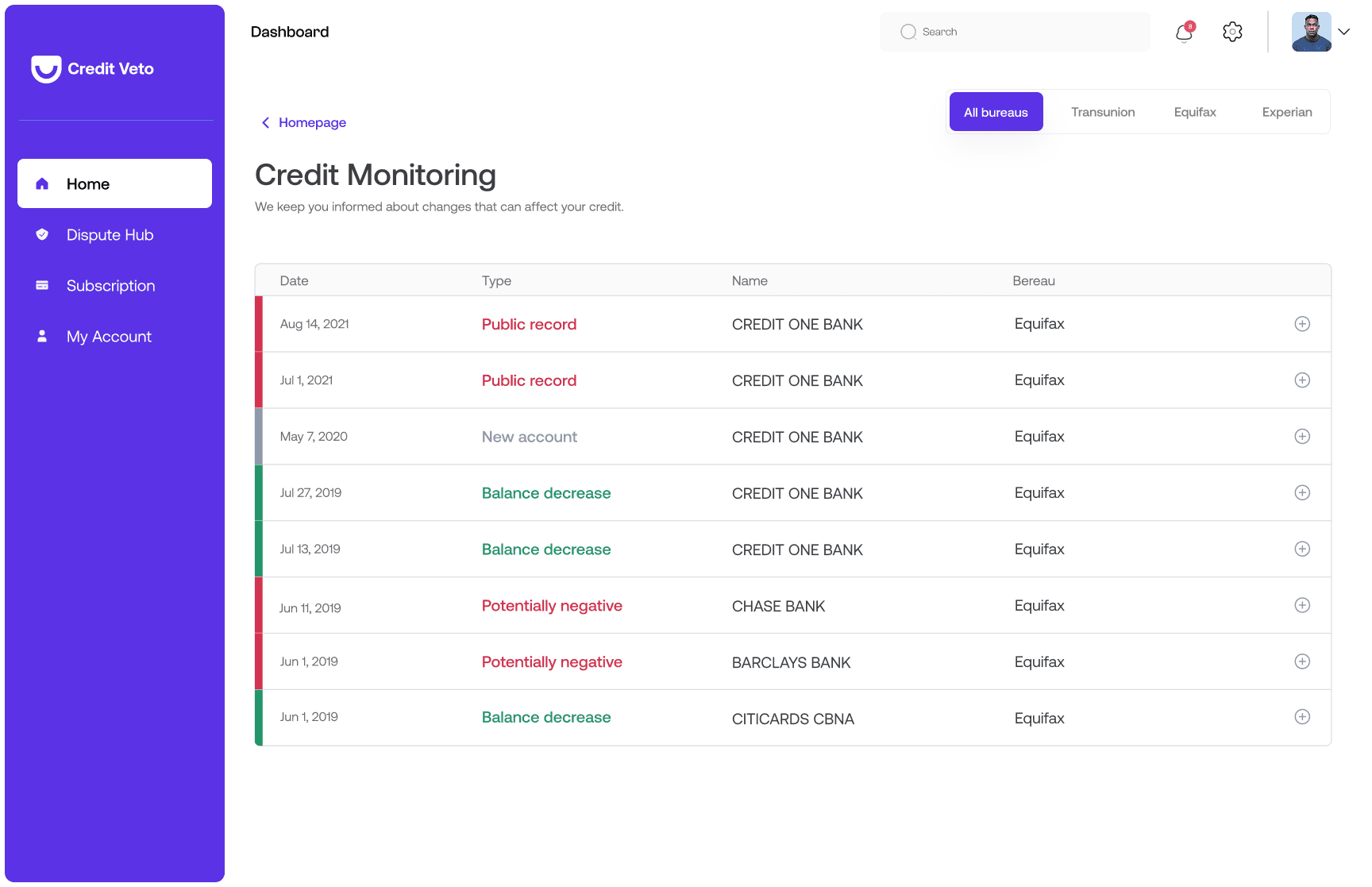 Credit monitoring: negative marks and bureau activity